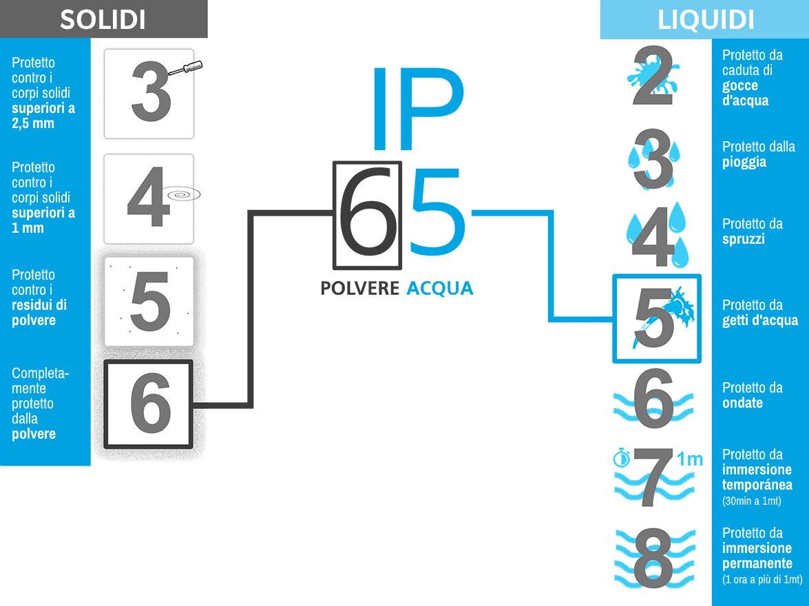 Grado di protezione IP